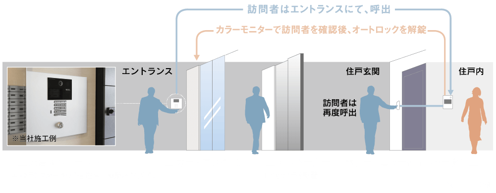 不審者をシャットアウトするオートロックシステム