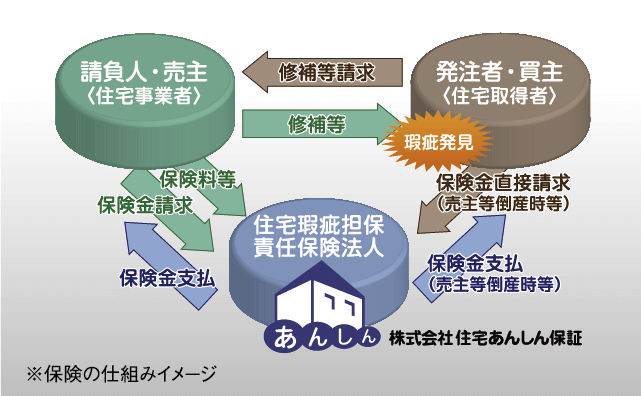 住宅瑕疵担保責任保険