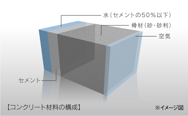 水セメント比