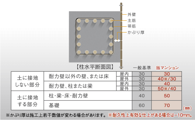 かぶり厚さ