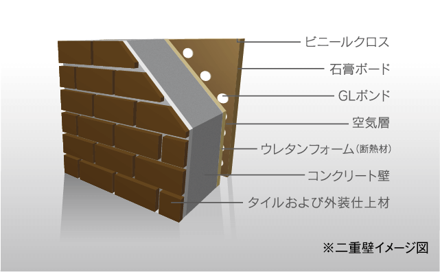 二重壁構造