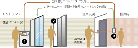 ２重確認のオートロックシステムimage