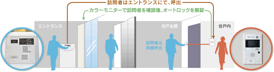 オートロックシステムimage