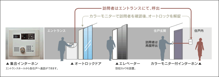 2重オートロックイメージ