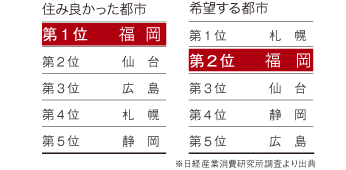 住みやすかった都市、希望する都市
