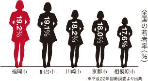 全国の若者率（％）