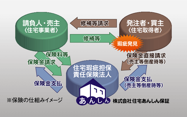 住宅瑕疵担保責任保険